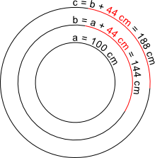 Vergrößerung des Umfangs eines Kreises