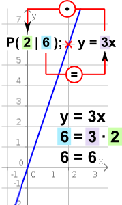 y=3x
